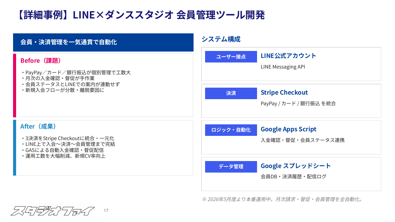 LINEと決済とスプレッドシートを連携した会員管理ツールの構成図